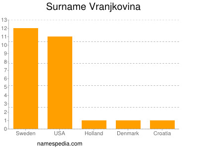 Familiennamen Vranjkovina