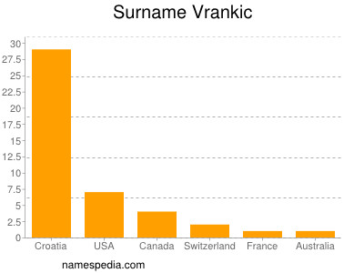 Familiennamen Vrankic