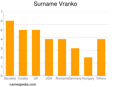 Familiennamen Vranko