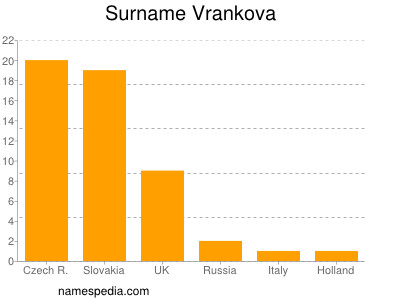 Familiennamen Vrankova