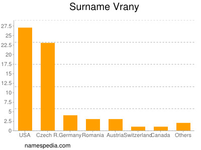 Familiennamen Vrany