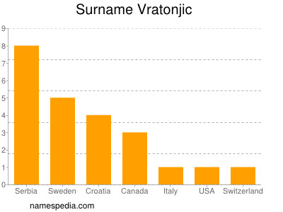 Surname Vratonjic