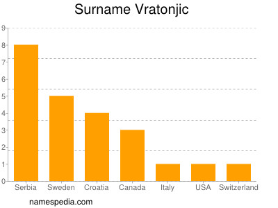 nom Vratonjic