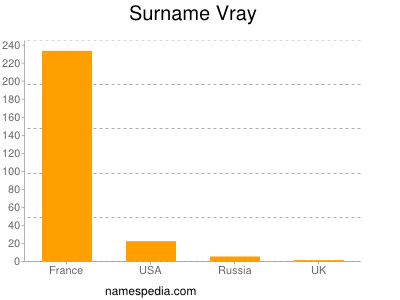 Familiennamen Vray