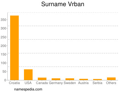 Surname Vrban