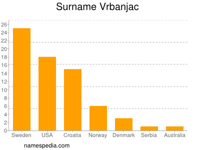 Familiennamen Vrbanjac