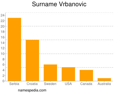 Familiennamen Vrbanovic