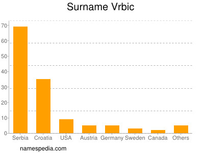 Surname Vrbic