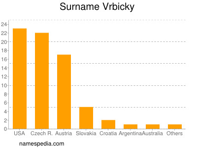 Surname Vrbicky