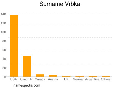Surname Vrbka