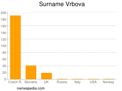 Surname Vrbova