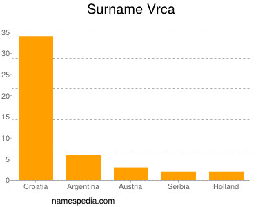 Familiennamen Vrca