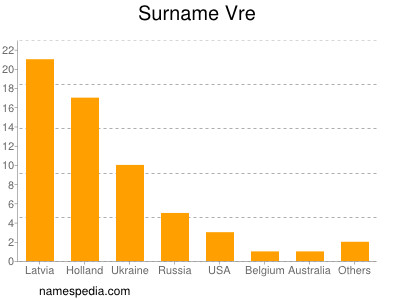 Surname Vre