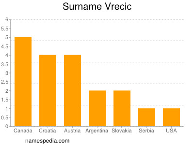 Familiennamen Vrecic