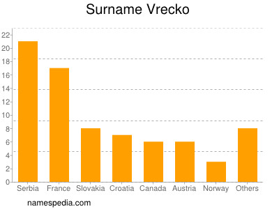 Familiennamen Vrecko