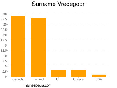 Familiennamen Vredegoor