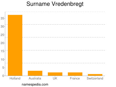 Familiennamen Vredenbregt