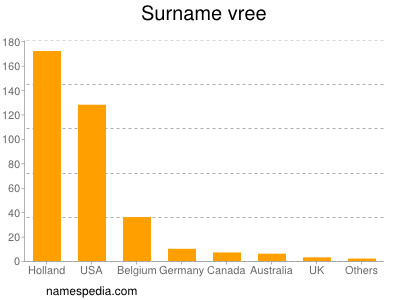 Surname Vree