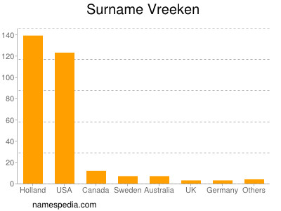 Familiennamen Vreeken