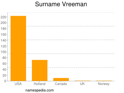 Familiennamen Vreeman