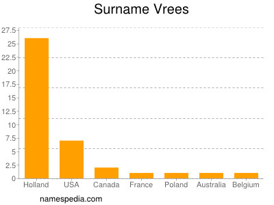 Familiennamen Vrees