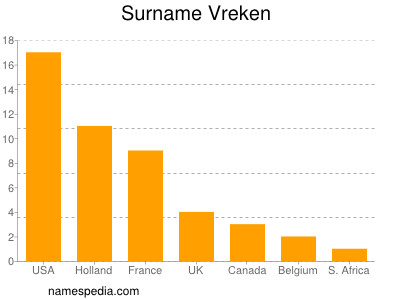 Familiennamen Vreken