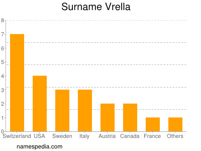 Familiennamen Vrella