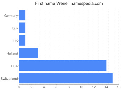 prenom Vreneli