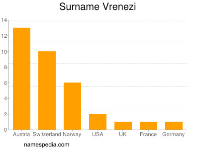 Surname Vrenezi