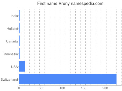 Given name Vreny