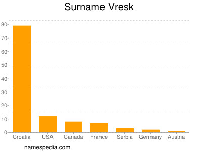 Surname Vresk
