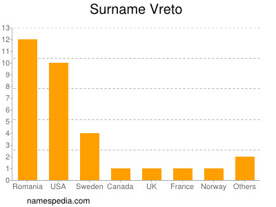 Familiennamen Vreto