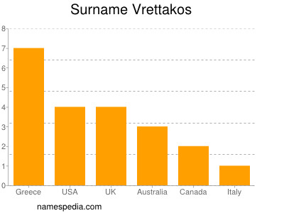 Familiennamen Vrettakos