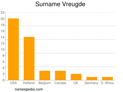 Familiennamen Vreugde