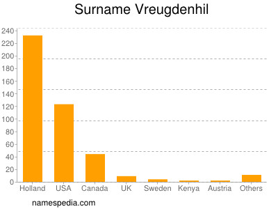 nom Vreugdenhil