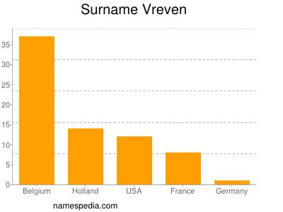 Familiennamen Vreven