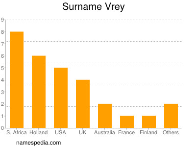 Surname Vrey