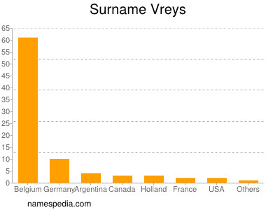 Surname Vreys