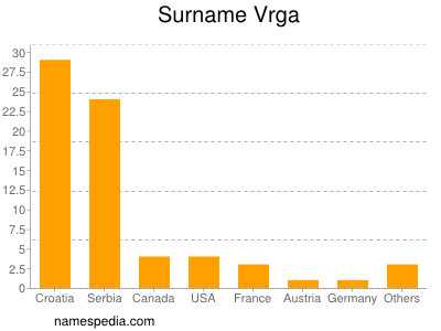 Familiennamen Vrga