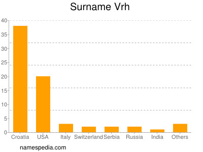 Surname Vrh