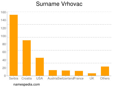 Surname Vrhovac