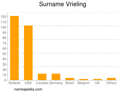 Familiennamen Vrieling