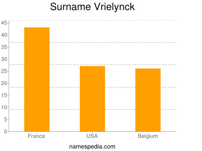 Familiennamen Vrielynck