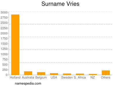 Familiennamen Vries