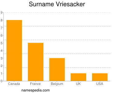 Familiennamen Vriesacker