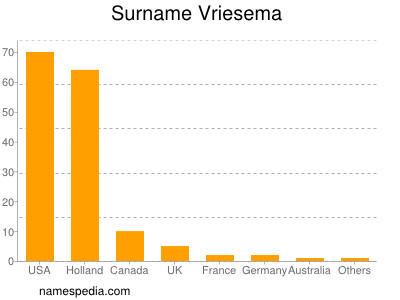 nom Vriesema