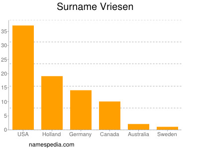 Surname Vriesen