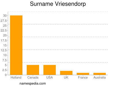 Surname Vriesendorp