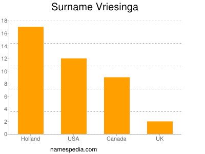 Familiennamen Vriesinga