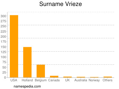 Familiennamen Vrieze